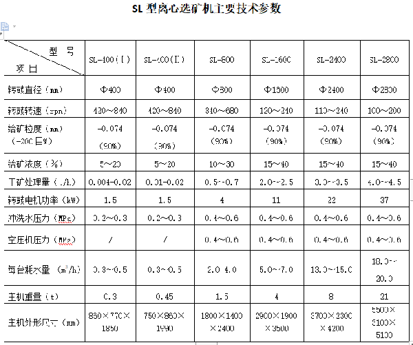 SL離心選礦機主要技術參數