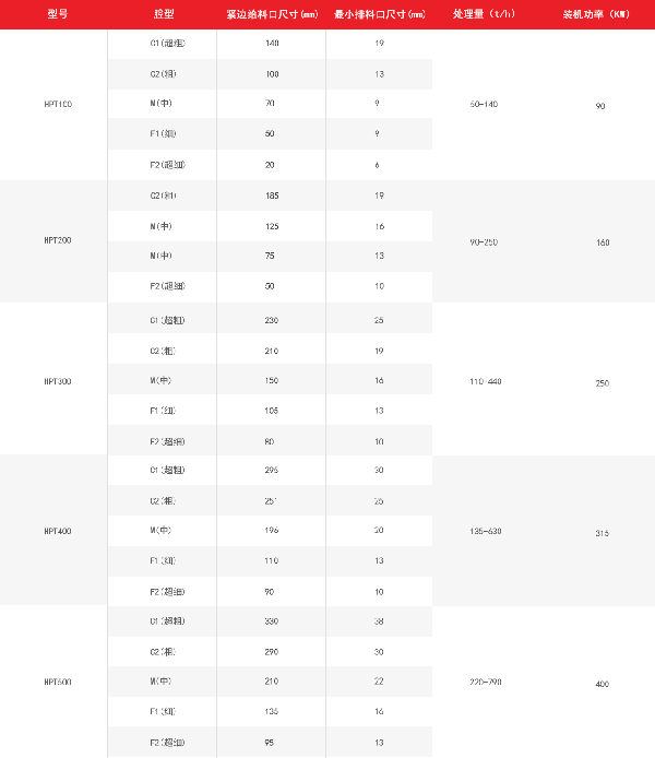 多缸圓錐破碎機技術參數
