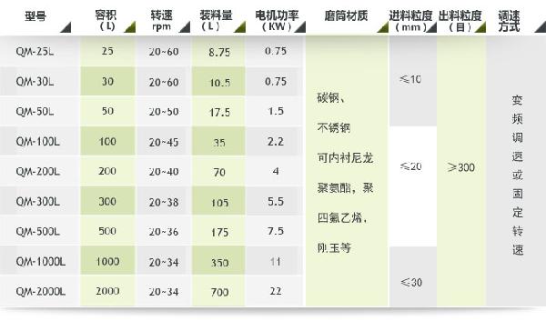 輕型滾筒式球磨機參數