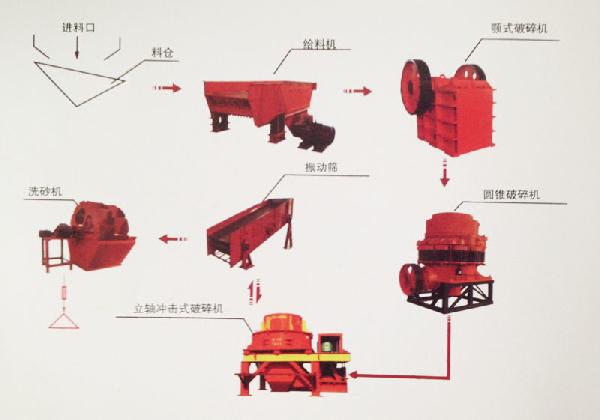 制砂生產線工作流程