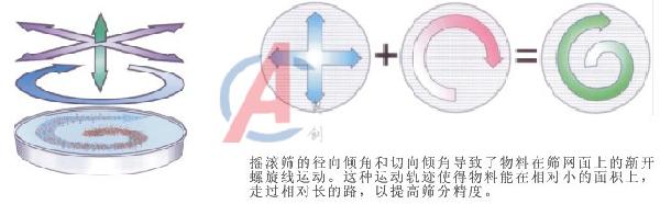 化工粉體圓搖擺篩 化工粉體圓搖擺篩