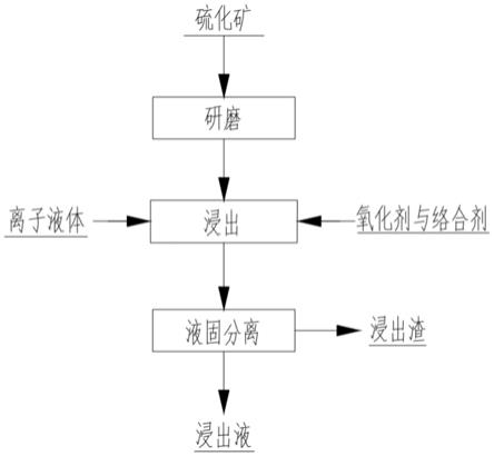 從硫化礦石中浸出銅、金和銀的方法與流程