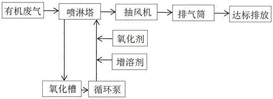 處理VOCs有機廢氣的濕法化學催化氧化處理工藝及其應用的制作方法
