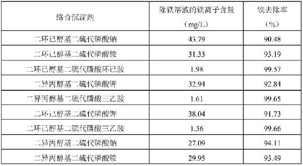 工業含鐵酸性溶液的深度除鐵方法