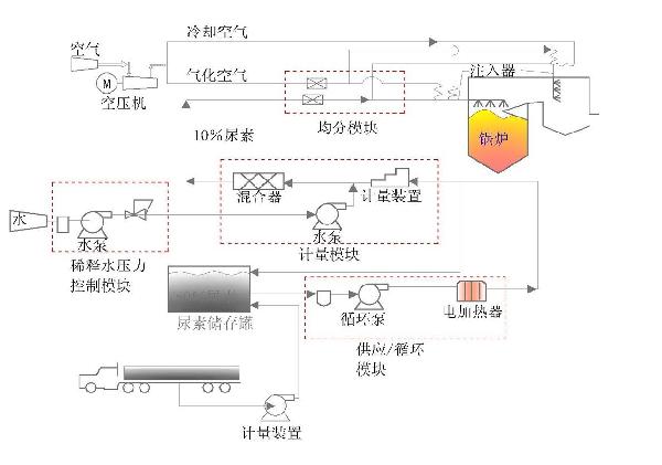 脫硝系統工藝流程圖