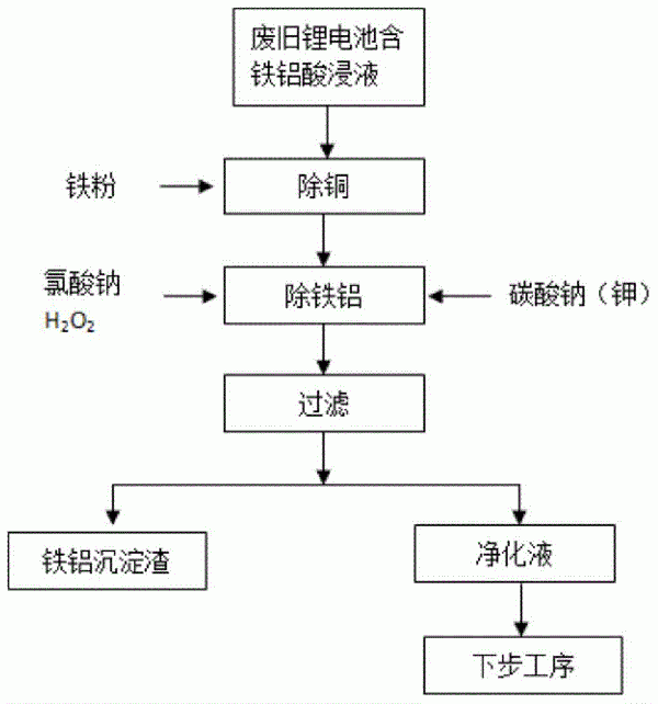從廢舊三元鋰離子電池中回收鐵、鋁的方法與流程