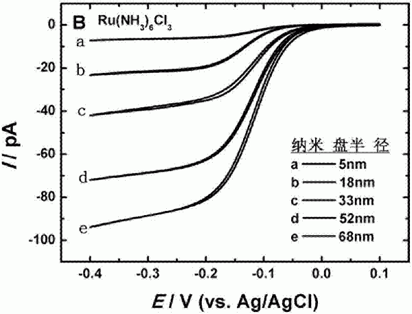 Au@Pt核殼結構納米電極、制備方法及其應用與流程