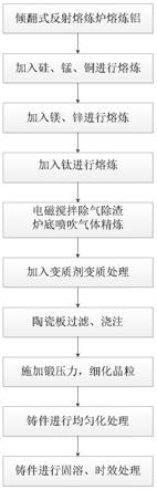超高強鑄造鋁合金輪轂材料ZL350/500及其制造工藝的制作方法