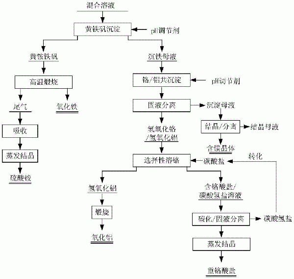 從混合溶液中分離回收鉻、鐵、鋁和鎂的方法與流程