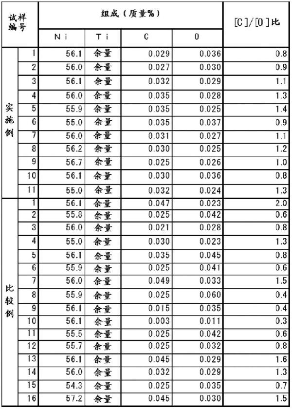 NiTi系合金材料、NiTi系合金材料的制造方法及由NiTi系合金材料形成的線材或管材與流程