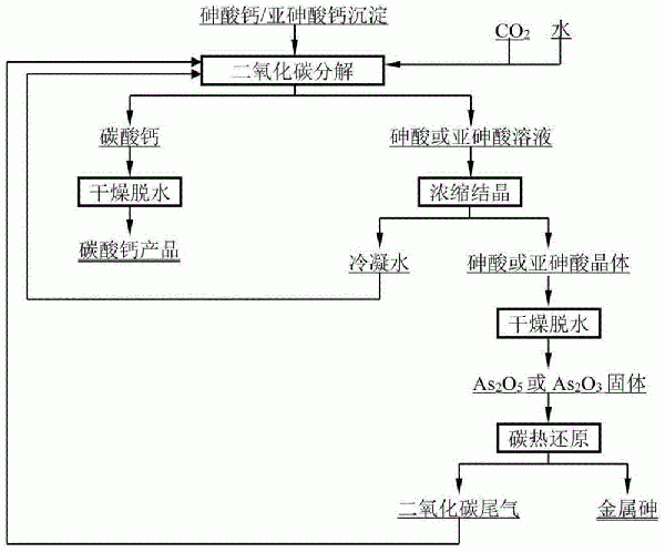 從砷酸鈣/亞砷酸鈣沉淀物中綜合回收鈣、砷的方法與流程
