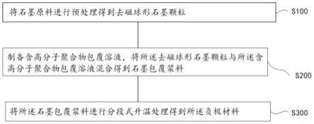 負極材料的制備方法與流程
