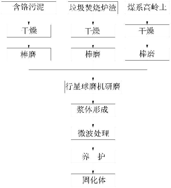 協同處理含鉻污泥、垃圾焚燒爐渣和煤系高嶺土的方法