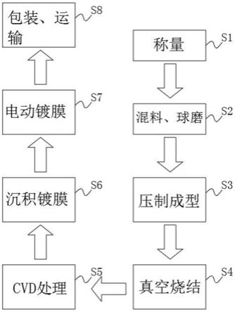 硬質合金刀片及其制備方法與流程