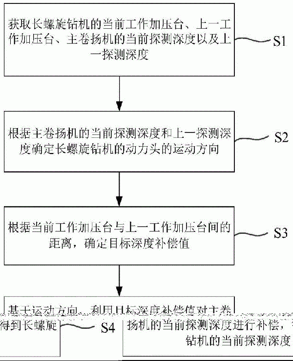 長螺旋鉆機的測深方法、測深裝置及測深設備與流程