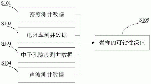 礫巖地層巖石可鉆性級值的評價方法和校正方法