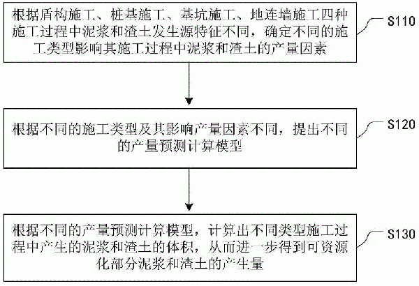 工程泥漿和渣土可資源化產生量的定量預測方法與流程