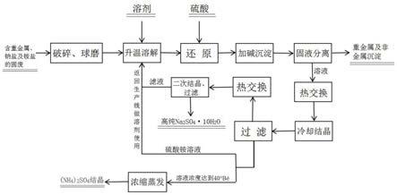 含重金屬、鈉鹽及銨鹽的固廢資源化利用的方法與流程
