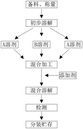 生物復合碳源生產工藝及生產方法與流程
