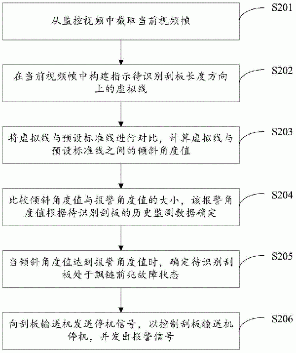 刮板輸送機飄鏈故障識別方法、裝置及電子設備