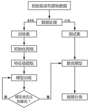 基于邊云協同的刮板輸送機狀態監測及故障診斷方法