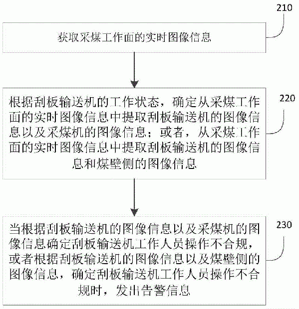 監控刮板輸送機工作人員操作的方法、系統及存儲介質