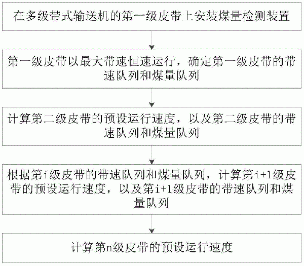 多級帶式輸送機的節能控制方法