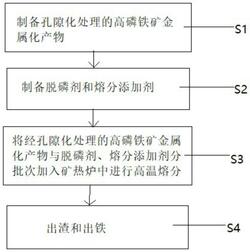 基于高磷鐵礦金屬化產物高溫熔分制備低磷鐵水的方法