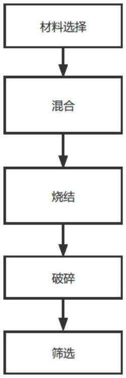 用于污泥脫水的物理調理劑制備方法及物理調理劑