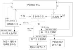 機制砂石中細碎車間濕篩干破制砂工藝的控制方法