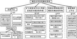 露天礦無人駕駛單編組運輸硬件在環仿真測試系統及方法
