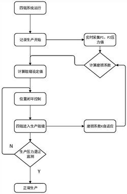 輥式破碎機輥縫的輥縫調節方法