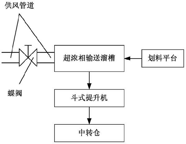 斗式提升機防積料聯鎖控制系統及方法