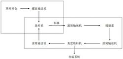 清潔靜態連續自動化煅燒生產氧化鉻綠的方法