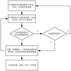 礦用軸流式主通風機隱患快速識別方法及監測裝置