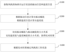 風機的故障監測方法和故障監測裝置