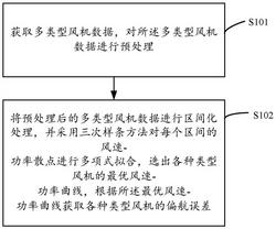 多類型風機的偏航誤差測量方法及裝置