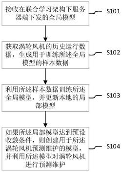 基于聯合學習的渦輪風機維護方法和裝置