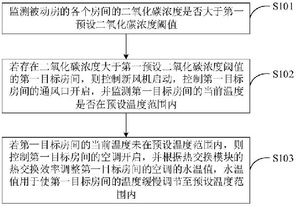 被動房新風機控制方法、系統及終端設備