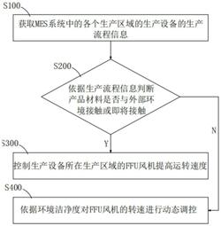 FFU風機轉速調節方法、系統、設備及介質