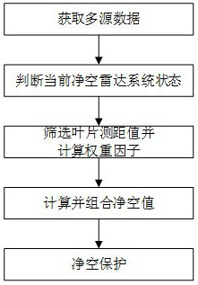 基于多源數據的風機主控凈空控制方法