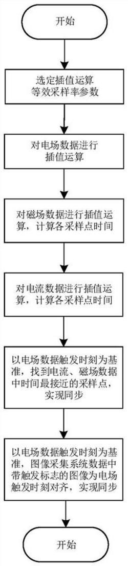 風機葉片多物理量同步觀測方法及其系統