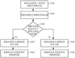 外風機轉速控制方法、裝置及多聯機空調器