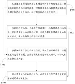 壓力感應增速控制方法及高靜壓風機系統、吸油煙機