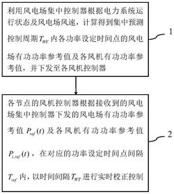 考慮風機功率優化分配的風電場雙層頻率控制方法
