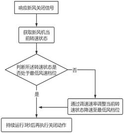關閉新風控制方法、系統、裝置、新風機、空調器
