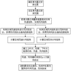 風機葉輪面范圍風速風向測量和預測方法、裝置及存儲介質