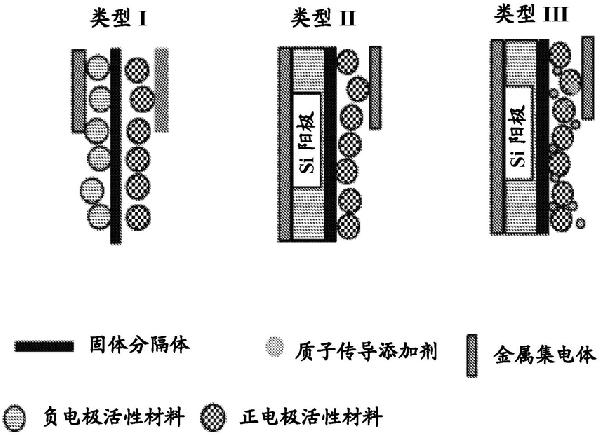 用于再充式電池組的硅基固體電解質