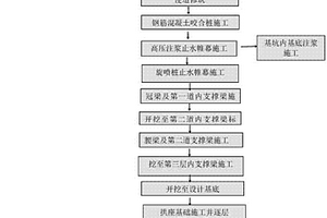 透水性地質大型拱橋基礎的施工方法