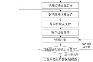 TBM施工隧道不良地質段卡機脫困及加固改良地質的方法